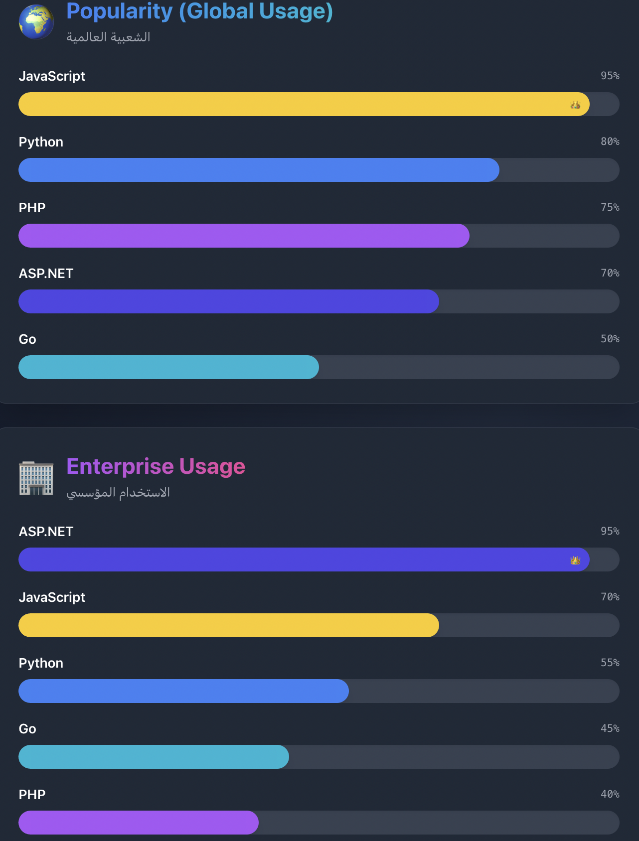 أي لغة تختار؟ مقارنة مبسّطة لأشهر لغات تطوير الويب واستخداماته